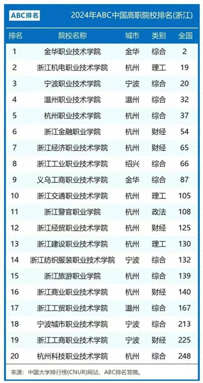 2024年ABC中國高職院校排名(浙江)一覽!你的心儀高校上榜了嗎?