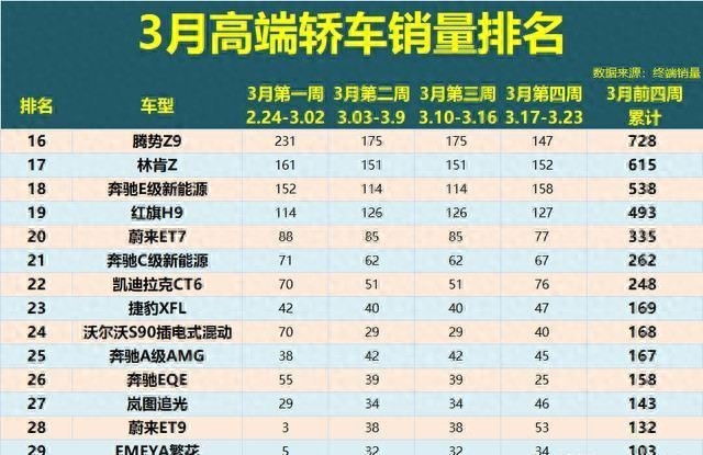 高端轎車別亂選!3月銷量排名:A6L衛(wèi)冕,3系反超C級(jí),寶馬i3第9