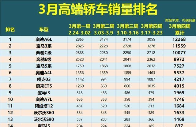 高端轎車別亂選!3月銷量排名:A6L衛(wèi)冕,3系反超C級(jí),寶馬i3第9