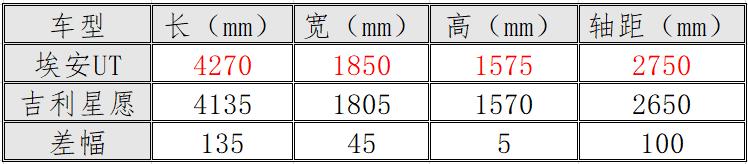 都是10萬內純電小車,吉利星愿和埃安UT誰更安全?對比后差距明顯
