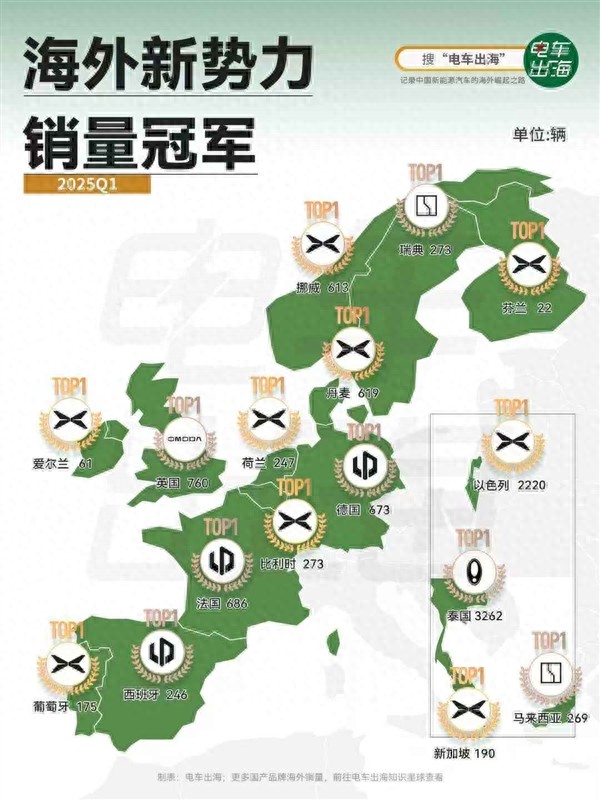 小鵬汽車拿下一季度新勢力國內/出海雙料銷冠:海外9國位列第一