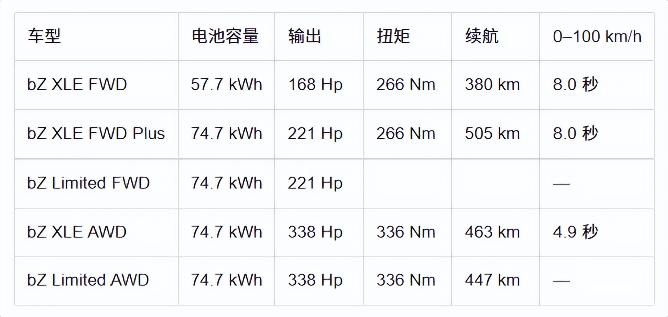 2026款豐田bZ正式在北美市場發布,續航505km!