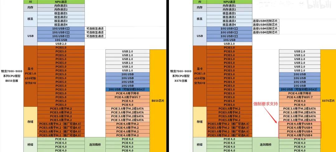 B650芯片組停產,B850成主力:AM5主板選購指南