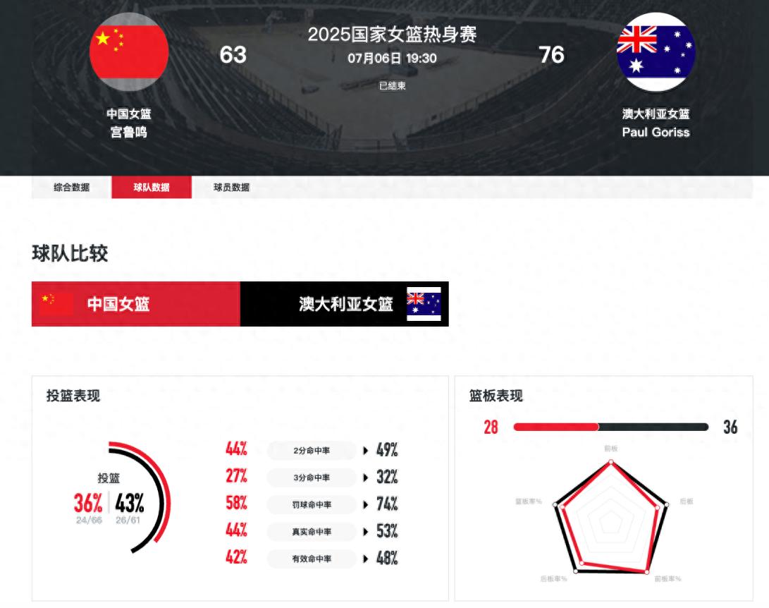 中國(guó)女籃63-76澳大利亞女籃