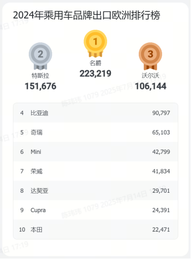 超200個目標市場、80+個主流品牌、300+款車型 | 蓋世汽車中國乘用車出口數據庫（分國家）