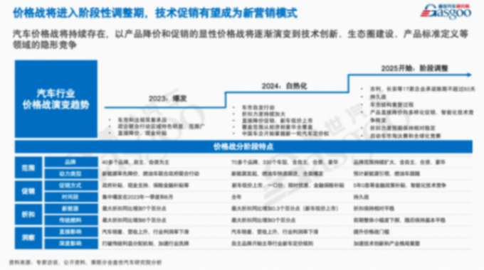 中國新車價格戰將進入階段性調整期,技術促銷有望成新營銷模式 蓋世汽車周曉鶯:價格戰將進入階段性調整期,技術促銷有望成新營銷模式